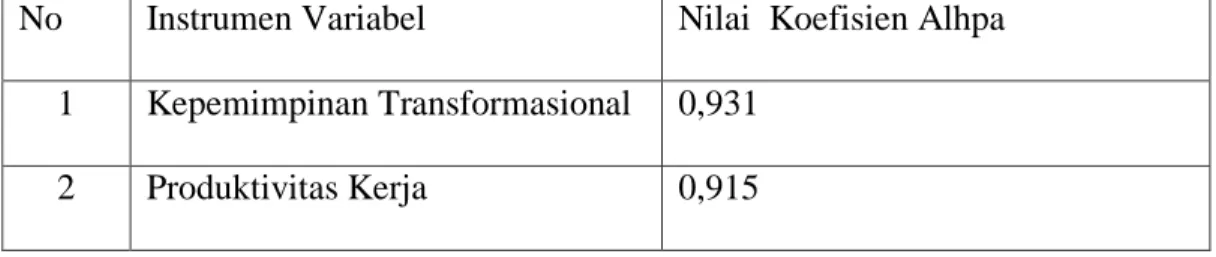 Table 3.3 rangkuman hasil uji reabilitas instrument penelitian  Nilai Cronbach’s Alpha Variabel X dan Y 