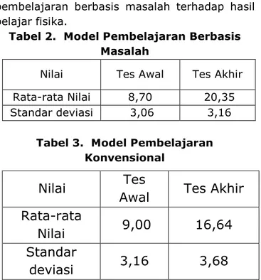 Tabel 2.  Model Pembelajaran Berbasis  Masalah 