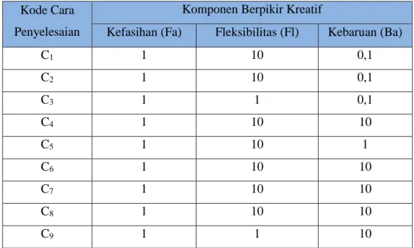 Tabel 4.3  Scoring Scheme pada MST Berdasarkan Cara Penyelesaian             yang dihasilkan Siswa Kelas VIIIC SMP Muhammadiyah 7 Cerme  Kode Cara 
