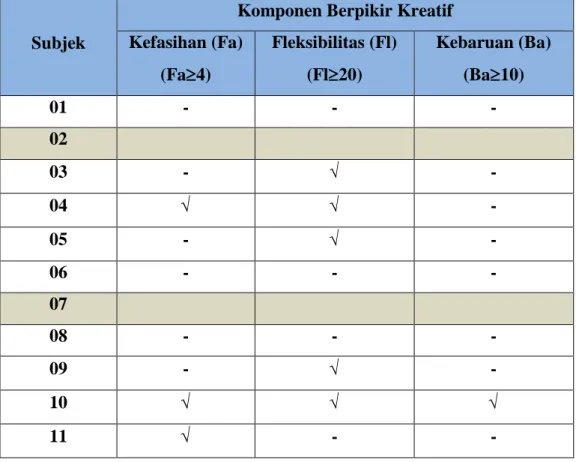 Tabel 4.5  Kemampuan Berpikir Kreatif Siswa kelas VIIIC SMP  Muhammadiyah 7 Cerme dalam Memecahkan Masalah 