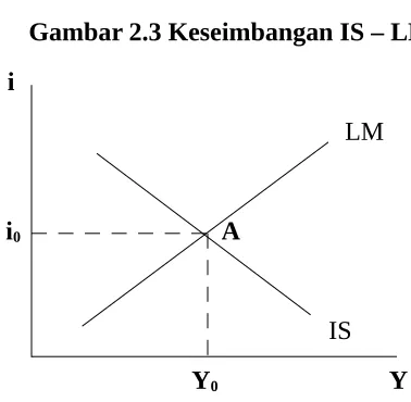 Gambar 2.3 Keseimbangan IS – LM