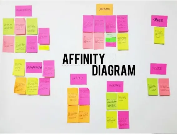 Gambar 3.2. Affinity Diagram  (Sumber: Dokumen pribadi) 