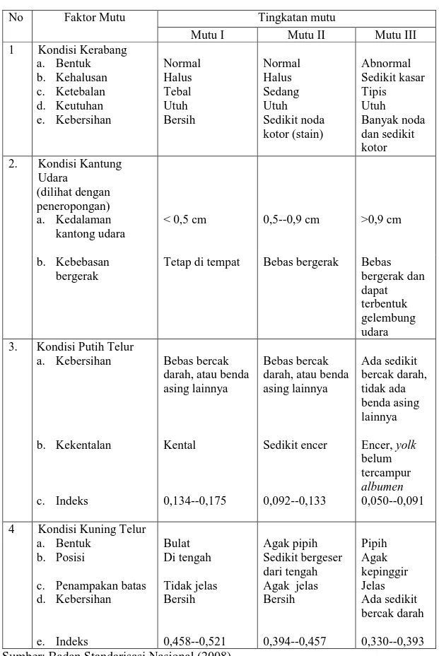 Tabel 4. Persyaratan tingkatan mutu fisik telur 