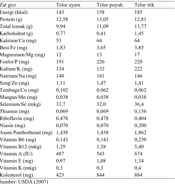 Tabel 1. Perbedaan kandungan gizi per 100 gram telur ayam ras dengan telur   puyuh dan telur itik