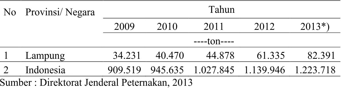 Tabel 2.  Produksi telur ayam ras petelur di provinsi Lampung dan Indonesia 