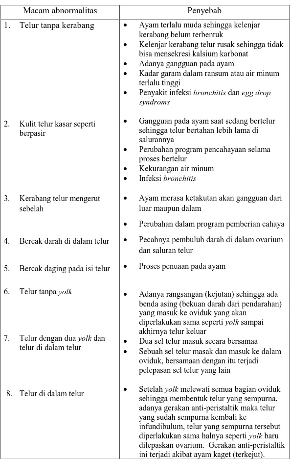 Tabel 3.  Abnormalitas telur ayam ras  