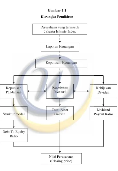 Gambar 1.1 Kerangka Pemikiran 