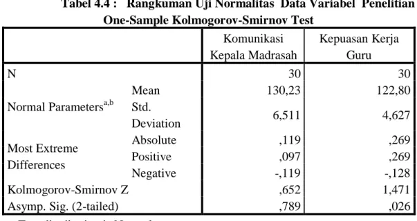 Tabel 4.4 :   Rangkuman Uji Normalitas  Data Variabel  Penelitian  One-Sample Kolmogorov-Smirnov Test 