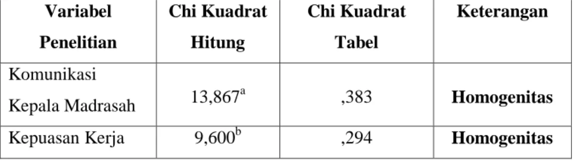 Tabel 4.6: Rangkuman Uji Homogenitas Data Variabel X dan Y 