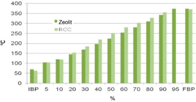 Gambar  5.  Analisis  distilasi  crude  oil  hasil  pirolisis  dengan zeolit dan RCC 