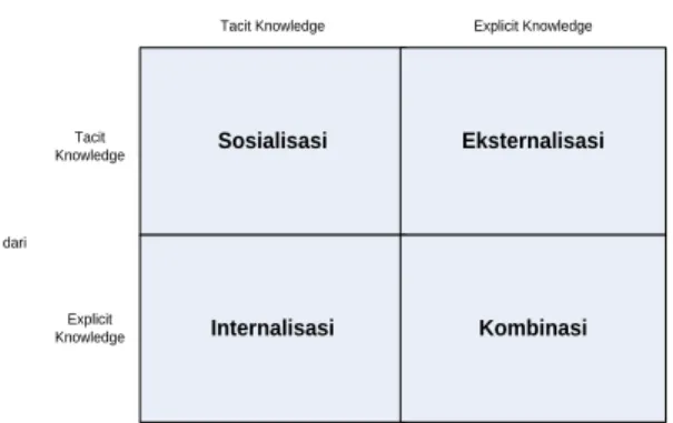 Gambar 1.Model Konversi Knowledge (SECI Process, Nonaka &amp; Takeuchi, 1995) 
