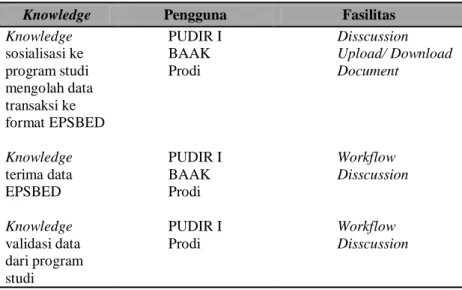 Tabel 4. Knowledge Asset dalam proses EPSBED dengan prototype KM 