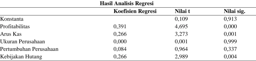 Tabel 2 Hasil Analisis Regresi 