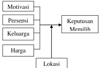 Gambar 1. Theoretical Framework  