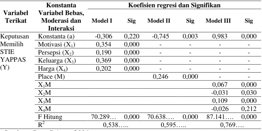 Tabel 5. Ringkasan Hasil Moderated Regression Analysis (MRA) 