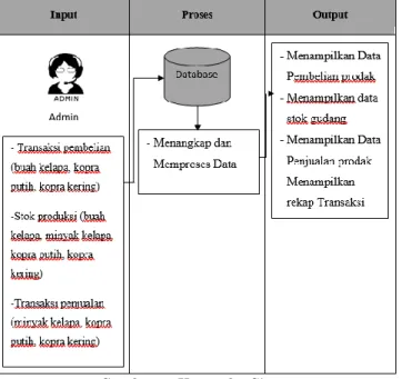 Gambar 2.  Sistem yang berjalan 