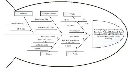 Gambar 1. Metodologi Penelitian  1.  Methods 