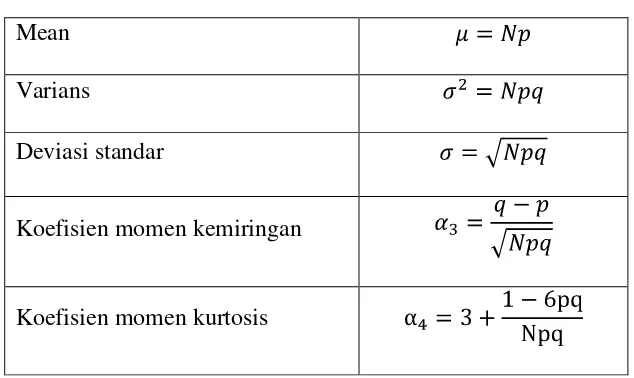Tabel 2.1 Sifat Distribusi Binomial 