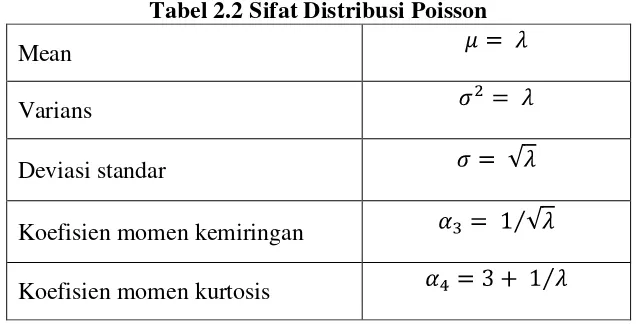 Tabel 2.2 Sifat Distribusi Poisson 