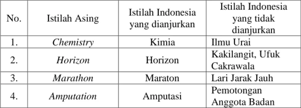 Tabel 1. Penyerapan Istilah Asing dalam Istilah Bahasa Indonesia  No.  Istilah Asing  Istilah Indonesia 