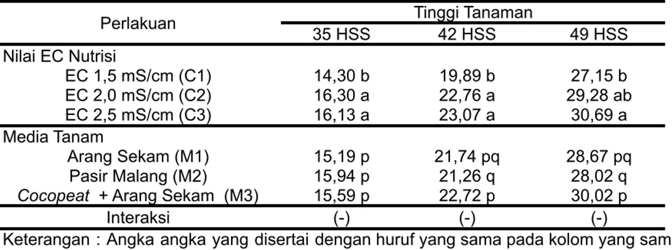 Tabel 1. Rerata Tinggi Tanaman