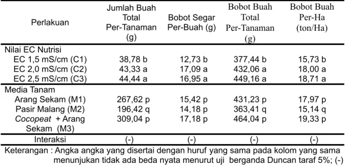 Tabel 6. Parameter Hasil Perlakuan Jumlah BuahTotal Per-Tanaman (g) Bobot SegarPer-Buah (g) Bobot BuahTotal Per-Tanaman (g) Bobot BuahPer-Ha(ton/Ha) Nilai EC Nutrisi EC 1,5 mS/cm (C1) 38,78 b 12,73 b 377,44 b 15,73 b EC 2,0 mS/cm (C2) 43,33 a 17,09 a 432,0