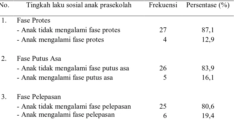 Table 1.2.3  Distribusi tingkah laku sosial anak prasekolah saat menjalani rawat inap 