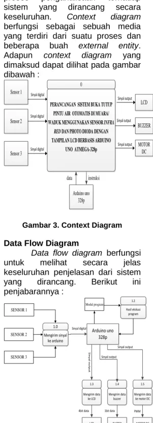 Gambar 4. Data Flow Diagram (DFD)  Level 0 