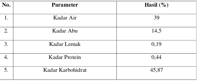 Tabel 4.1 Hasil analisa kadar air, abu, protein, lemak dan karbohidrat edible film yang terbuat 