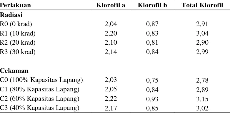 Tabel 3. Rataan kandungan klorofil daun (g/ml) dengan perlakuan radiasi sinar gamma dan cekaman kekeringan 
