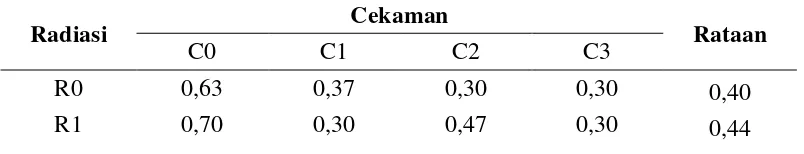 Tabel 5. Rataan luas daun (cm2) dengan perlakuan radiasi sinar gamma dan cekaman kekeringan 