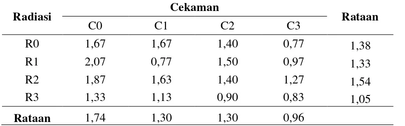 Tabel 8. Rataan bobot kering tajuk (g) dengan perlakuan radiasi sinar gamma dan cekaman kekeringan 
