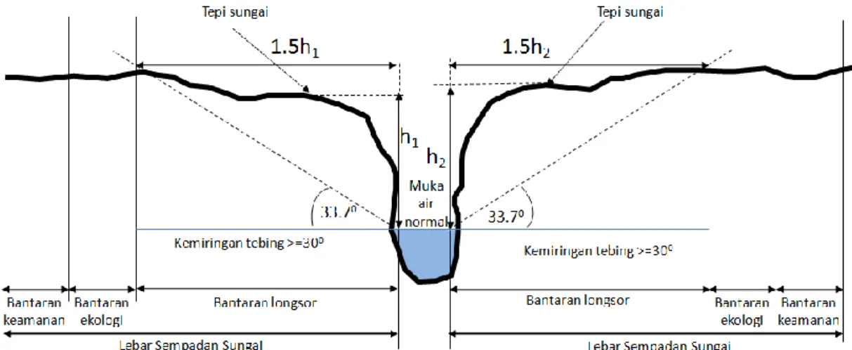 Gambar Lampiran 2.2.  Penentuan lebar sempadan sungai dengan tebing relatif  vertikal pada kedua sisi (dimodifikasi dari : Maryono, 2009) 