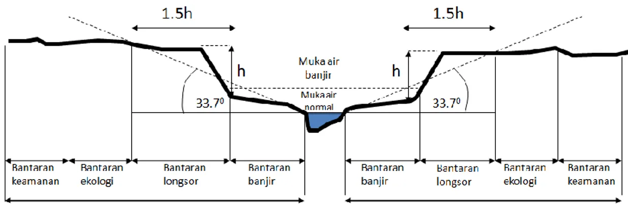 Gambar Lampiran 2.6.  Penentuan lebar sempadan sungai dengan bantaran banjir  dan tebing longsor pada kedua sisinya (dimodifikasi dari : Maryono, 2009) 