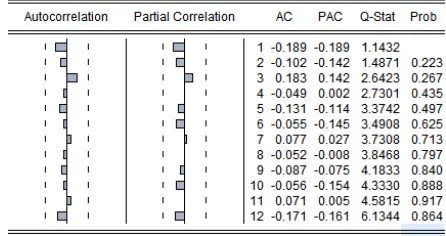 Tabel. 4.2 Output Correlogram-Q-statistic ARIMA (1,0,0)