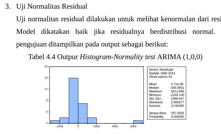 Tabel. 4.3 Output Correlogram Squared Residuals ARIMA (1,0,0)
