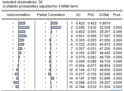 Tabel. 4.5 Output Correlogram-Q-statistic ARIMA (0,0,1)