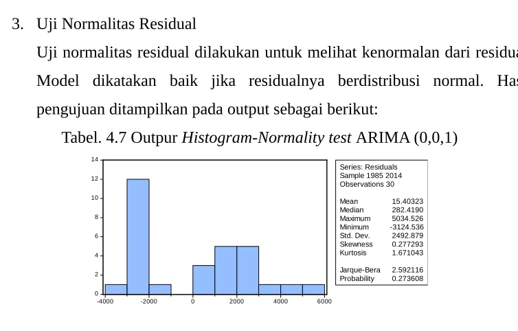Tabel. 4.6 Output Correlogram Squared Residuals ARIMA (0,0,1)