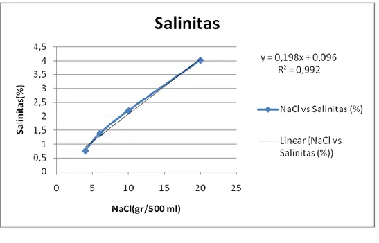 Gambar 3 Karakteristik Conductivity Meter dan Salt Meter 