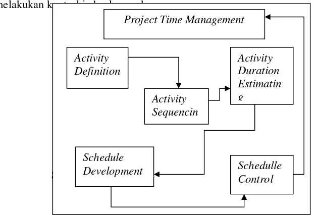 Komponen Pada Manajemen Waktu ProyekGambar 2.1Control