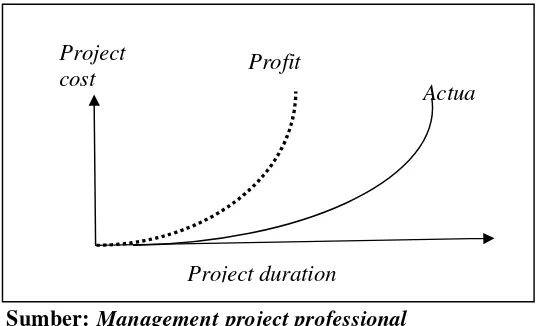 Gambar 2.4Hubungan Durasi Proyek dengan Biaya Proyek
