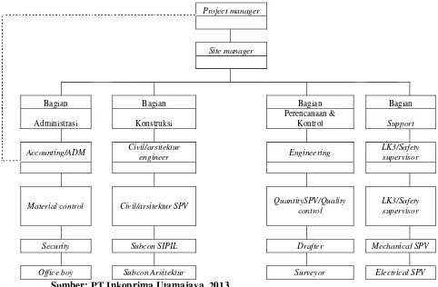 Gambar 4.1 Struktur Organisasi Proyek