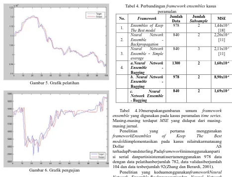 Tabel 4.10merupakangambaran Masing-masing terdapat masing jurnal. ensemblePenelitian umum framework  yang digunakan pada kasus peramalan time series