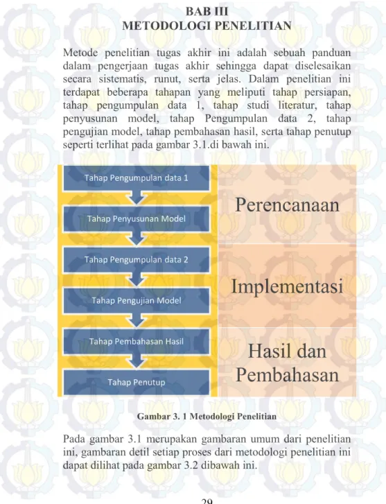 Gambar 3. 1 Metodologi Penelitian 