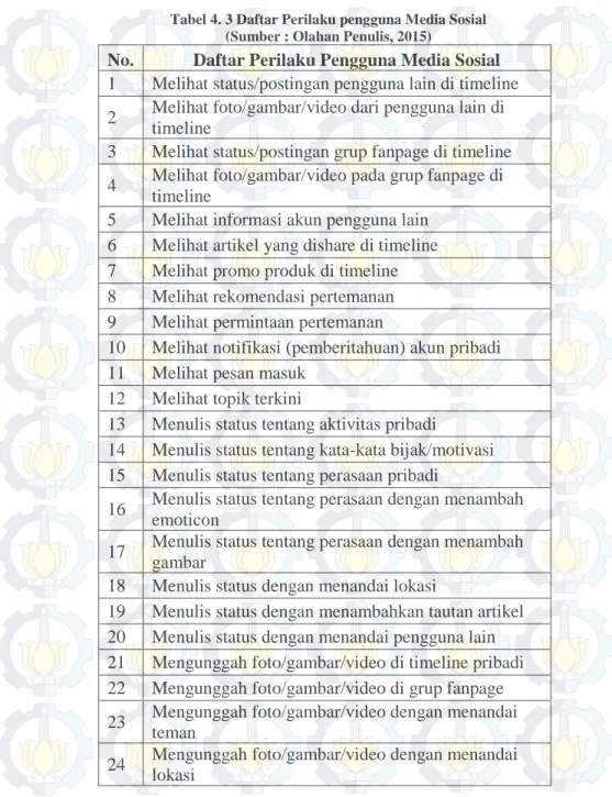 Tabel 4. 3 Daftar Perilaku pengguna Media Sosial  (Sumber : Olahan Penulis, 2015) 