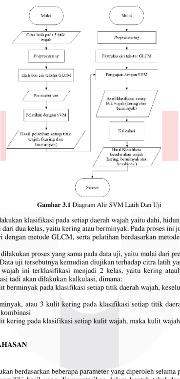 Gambar 3.1 Diagram Alir SVM Latih Dan Uji 