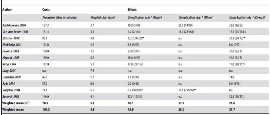 Tabel 4.  Cost and effects of abdominal hysterectomy13