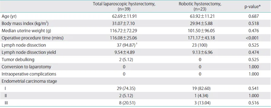 Tabel 12. Differences between the total laparoscopic hysterectomy and robotic hysterectomy 