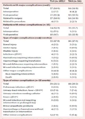 Tabel 13. Number and types complication pretreatment group.