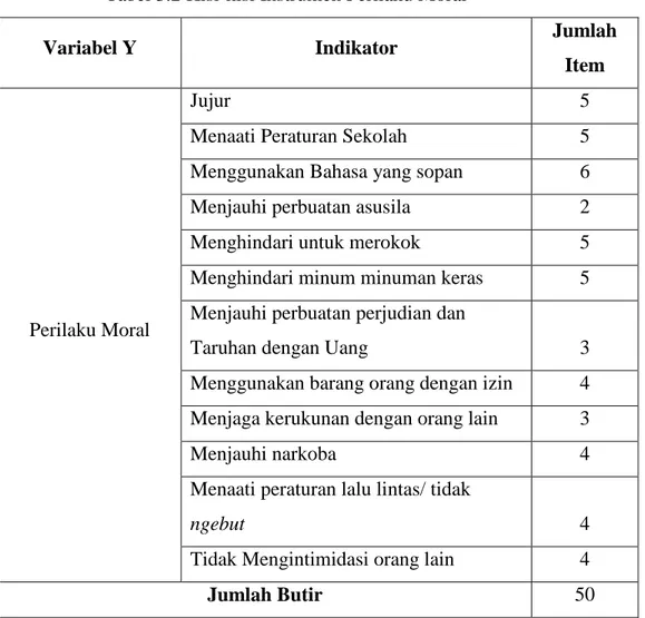 Tabel 3.2 Kisi-kisi Instrumen Perilaku Moral 
